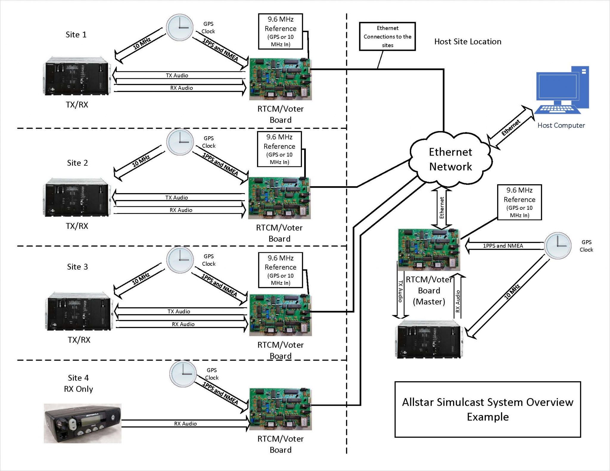 System Architecture AllstarLink Amateur Radio Voting and Simulcast